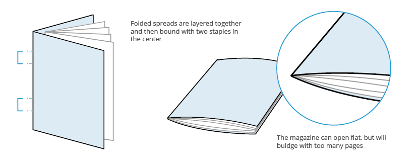 Staple binding diagram